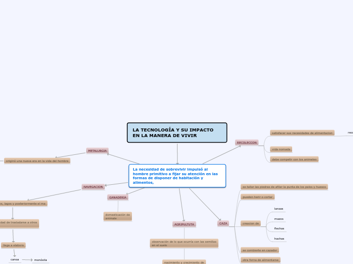 LA TECNOLOGÍA Y SU IMPACTO EN LA MANERA...- Mapa Mental