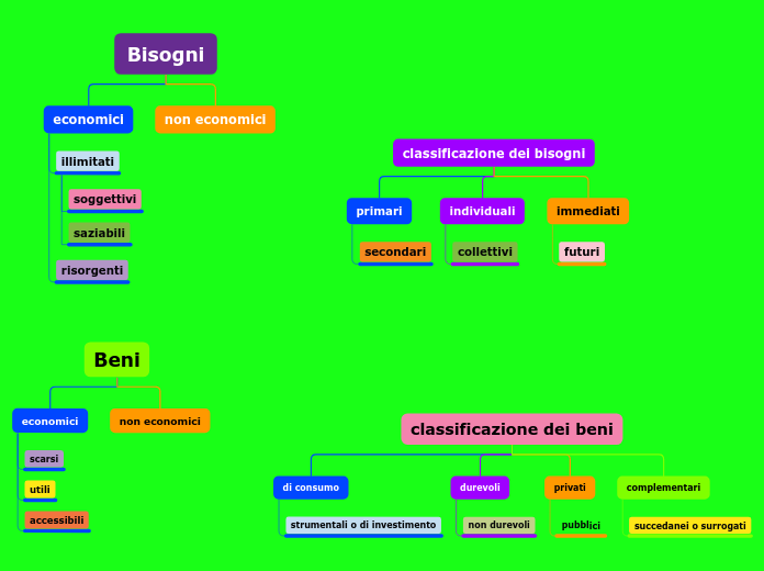Bisogni - Mappa Mentale