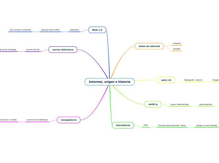 Internet, origen e historia