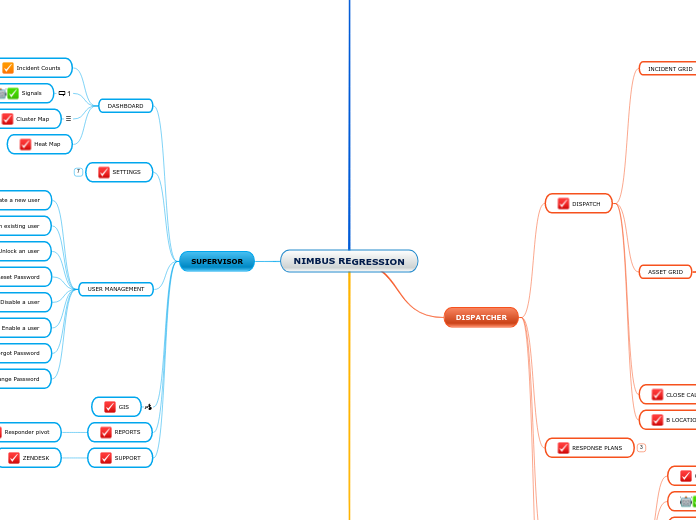 NIMBUS REGRESSION - Mind Map