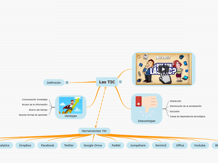 Las TIC - Mind Map