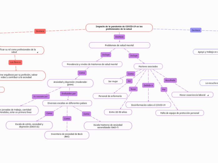 Impacto de la pandemia de COVID-19 en l...- Mapa Mental