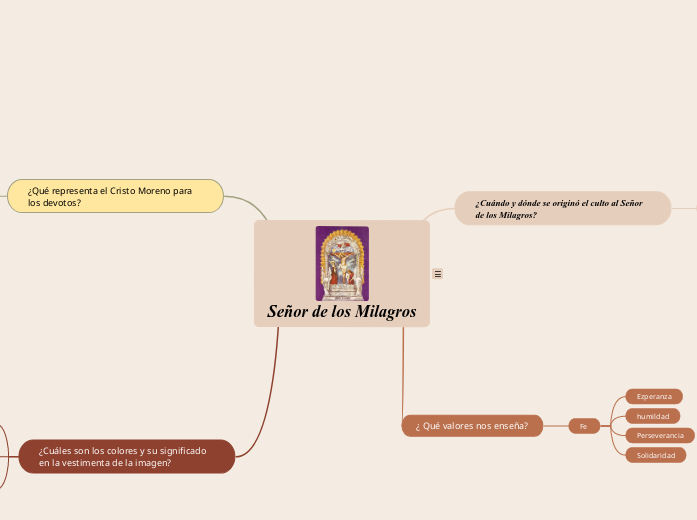 Señor de los Milagros - Mapa Mental