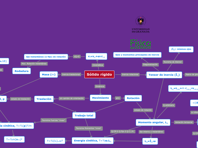 Sólido rígido - Mapa Mental