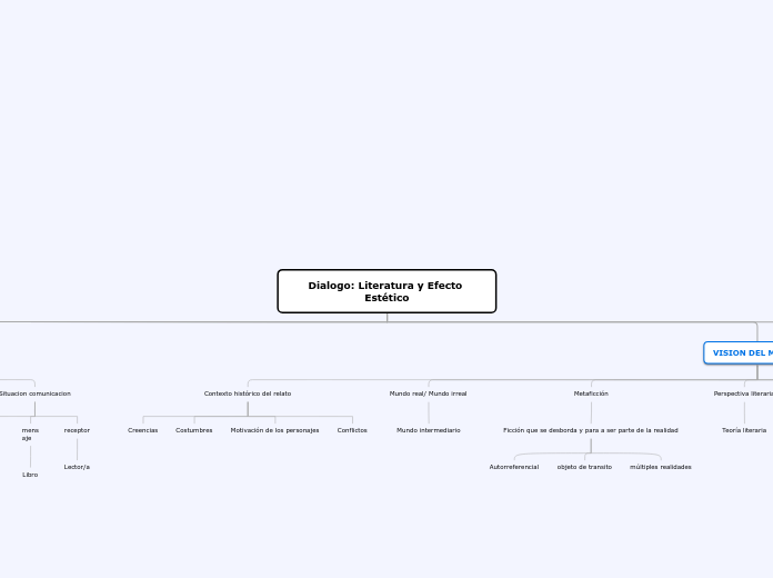 Dialogo: Literatura y Efecto Estético - Mapa Mental
