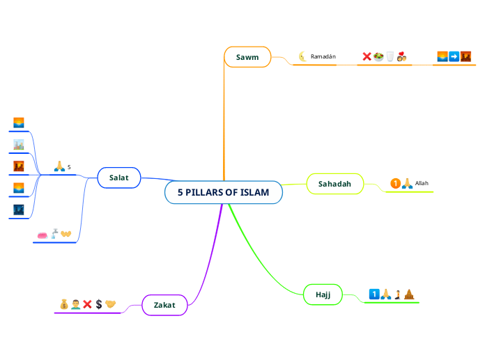 5 pillars of islam mind map