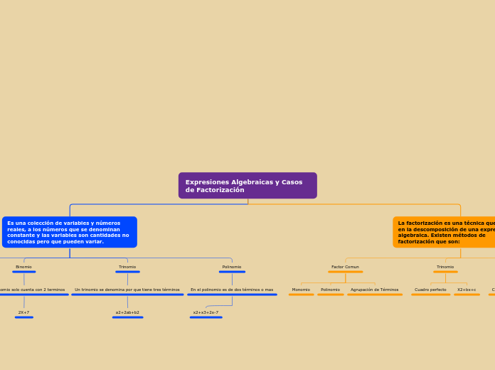 Expresiones Algebraicas y Casos de Fact...- Mapa Mental
