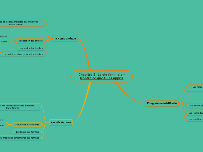  Chapitre 2: La vie familiale - Montr...- Carte Mentale