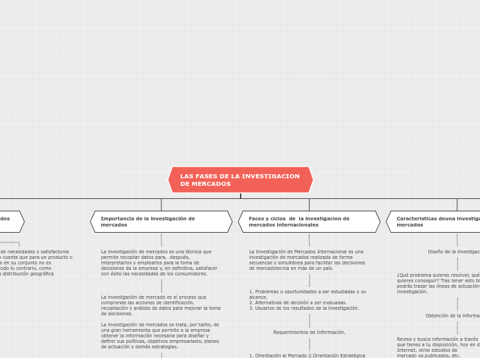 LAS FASES DE LA INVESTIGACION DE MERCAD...- Mapa Mental