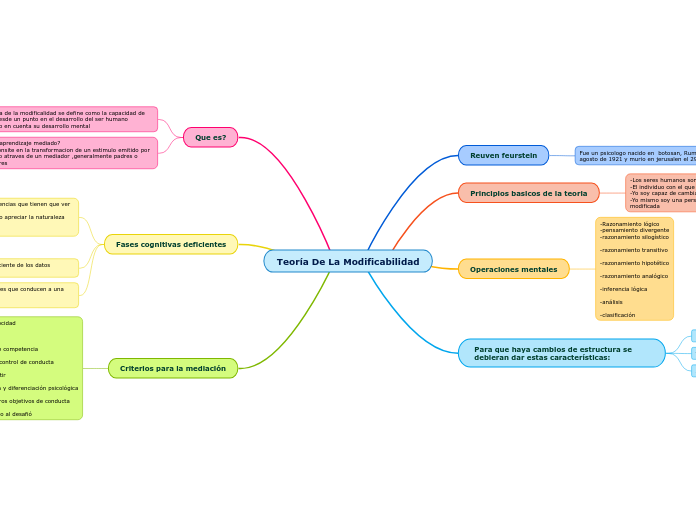 Teoría De La Modificabilidad - Mapa Mental