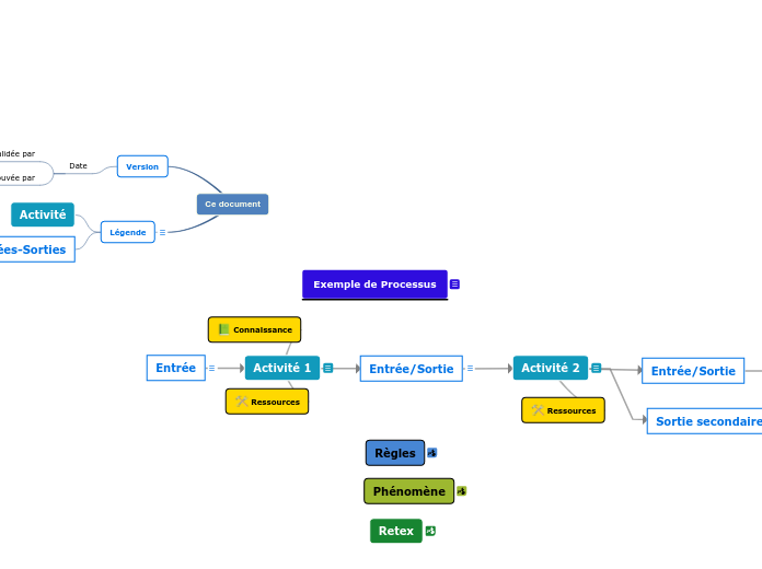 Exemple de Processus - Carte Mentale