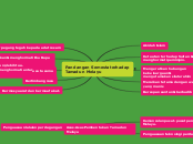 Pandangan Semesta terhadap
Tamadun Melayu - Mind Map
