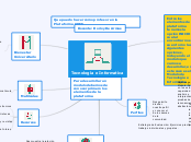 Tecnología e Informatica - Mapa Mental