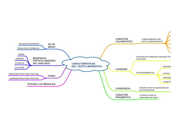 CARACTERÍSTICAS
DEL TEXTO LINGÜÍSTICO - Mapa Mental