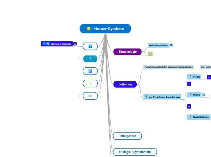 ∙∙ Horner-Syndrom - Mindmap