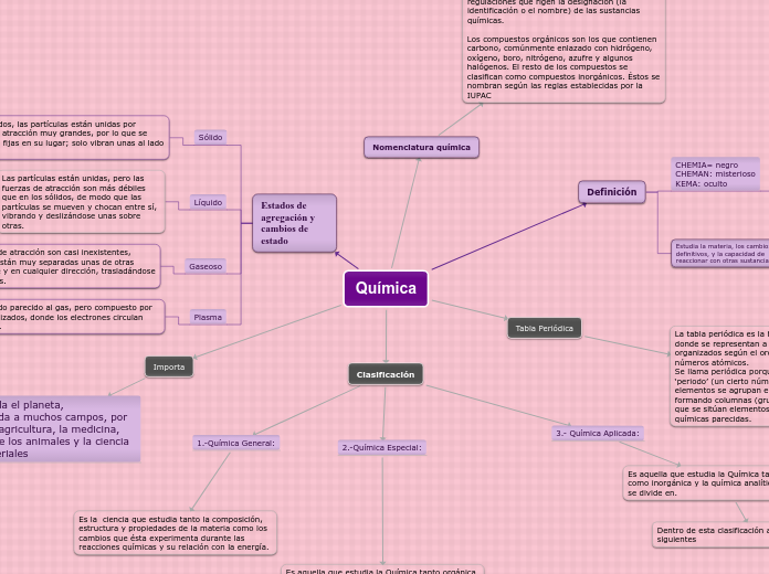 Química - Mind Map