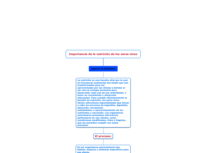 Importancia de la nutrición de los sere...- Mapa Mental