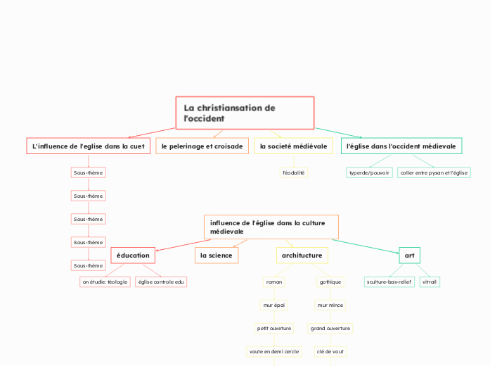 La christiansation de l'occident