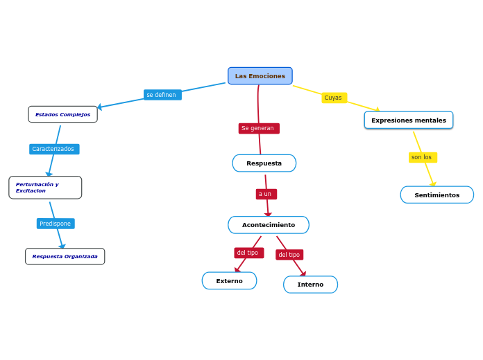 Mapa Mental De Las Emociones Para Ninos