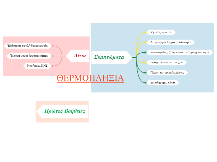 ΘΕΡΜΟΠΛΗΞΙΑ - Mind Map