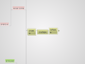 אקולוגיה - Mind Map