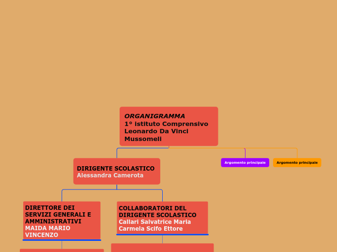 ORGANIGRAMMA                         ...- Mappa Mentale