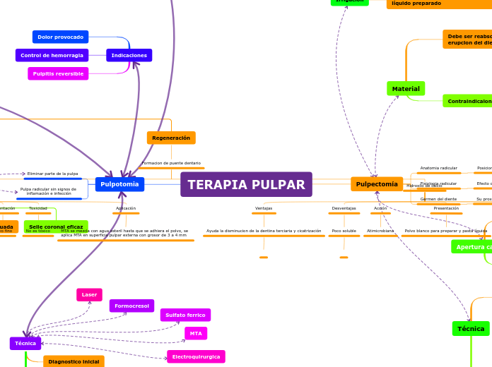 TERAPIA PULPAR - Mapa Mental