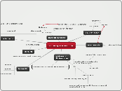 outer space and life - Mind Map