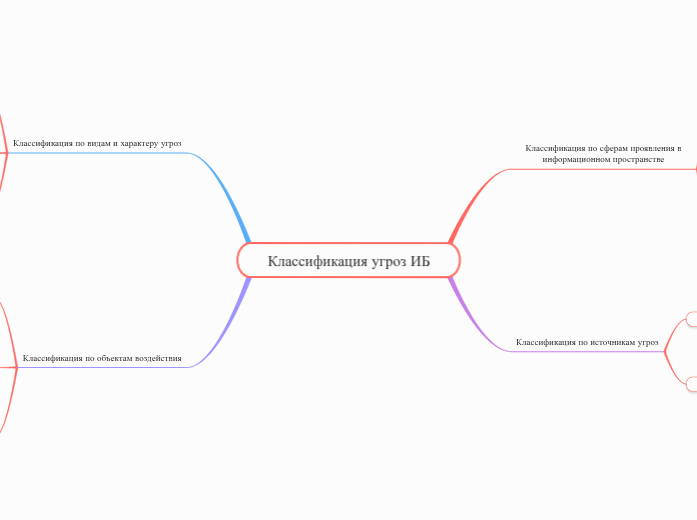 Классификация угроз ИБ - Мыслительная карта