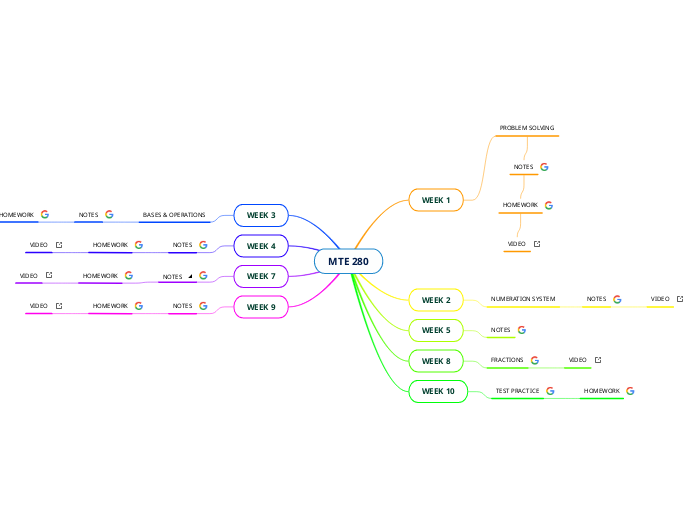 MTE 280 - Mind Map