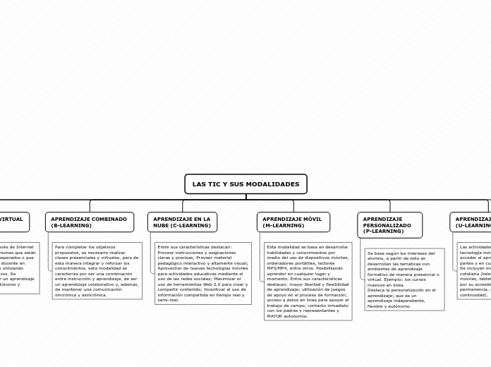 LAS TIC Y SUS MODALIDADES - Mapa Mental