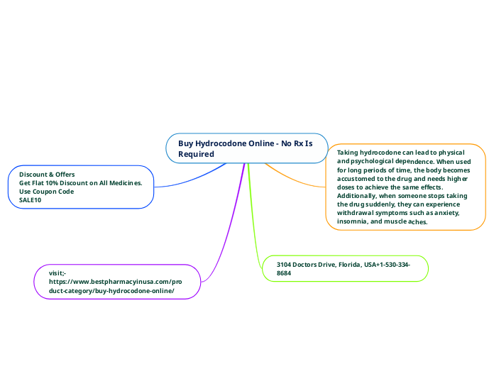 Buy Hydrocodone Online - No Rx Is Required - Mind Map