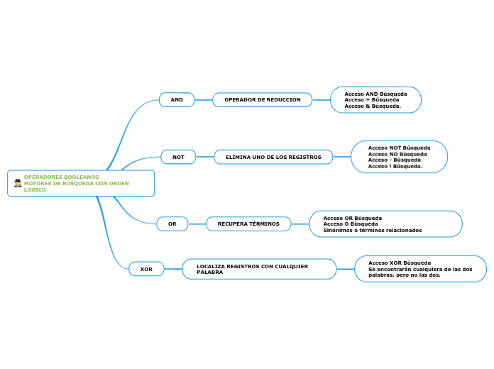 OPERADORES BOOLEANOS                MOT...- Mapa Mental