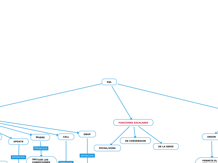 SQL - Mapa Mental