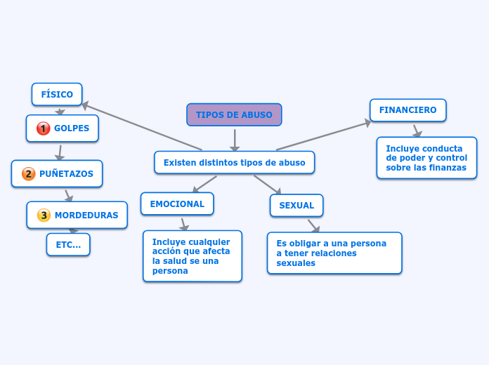 TIPOS DE ABUSO