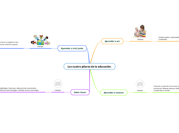 Los cuatro pilares de la educación. | Mapa mental Mindomo