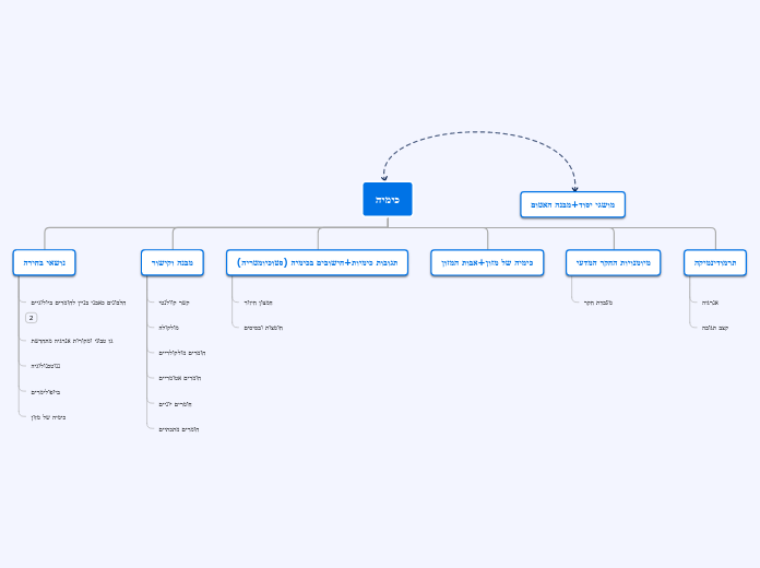 כימיה - Mind Map