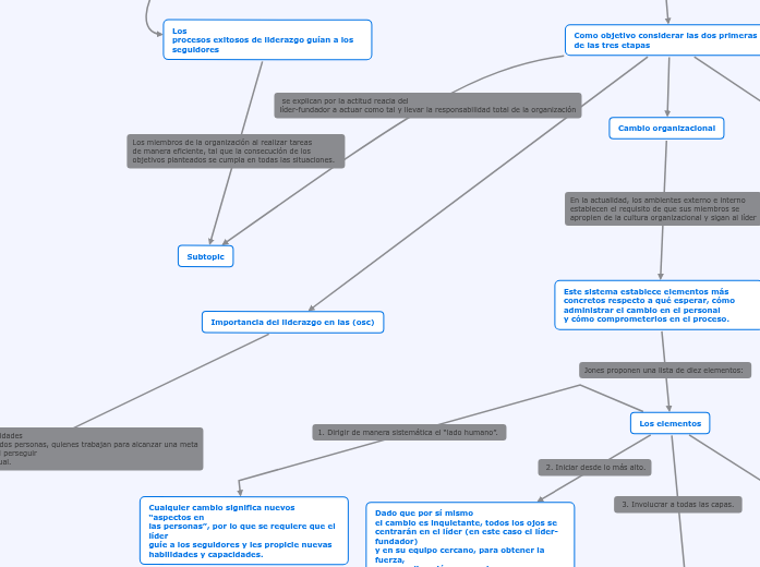 cambio organizacional y liderazgo - Mind Map