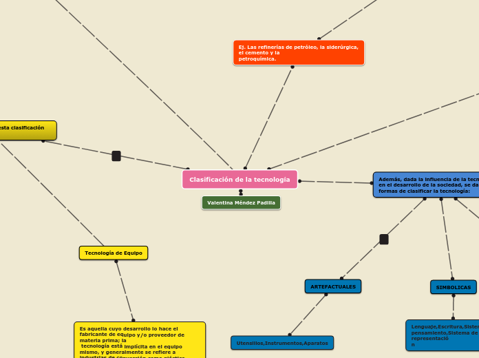 Clasificación de la tecnología - Mapa Mental