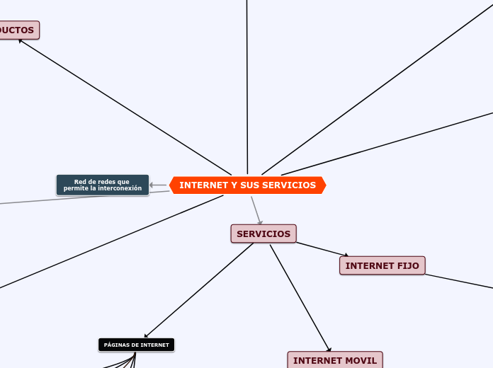 INTERNET Y SUS SERVICIOS - Mind Map