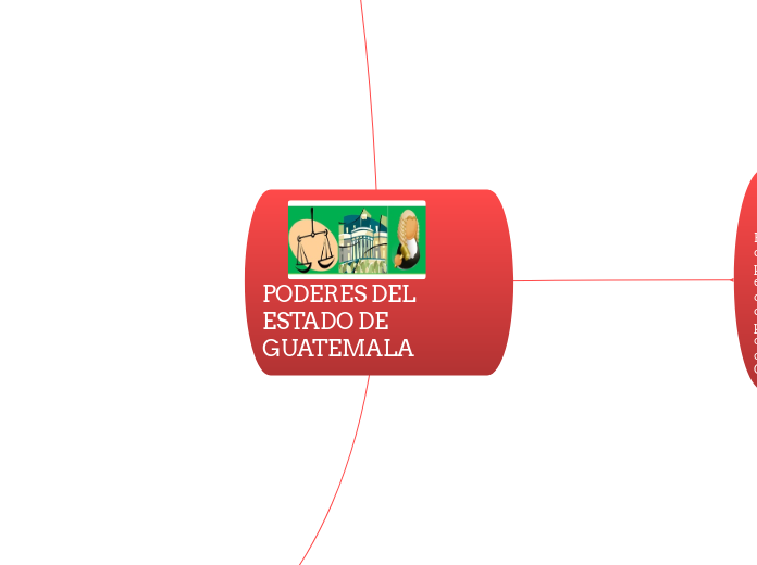 PODERES DEL ESTADO DE GUATEMALA - Mapa Mental