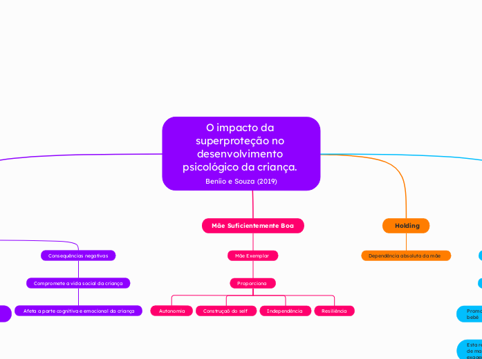 O impacto da superproteção no desenvolvimento psicológico da criança. Beníio e Souza (2019)