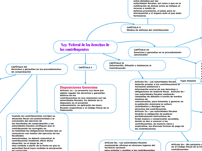 Ley  Federal de los derechos de los contribuyentes