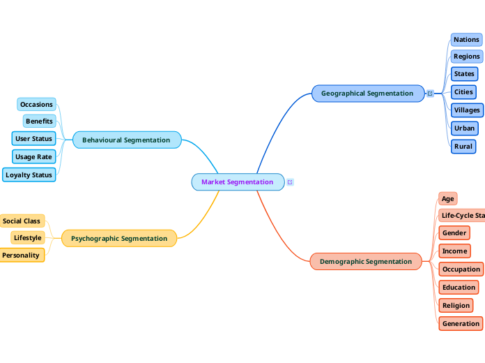 Market Segmentation  - Mind Map