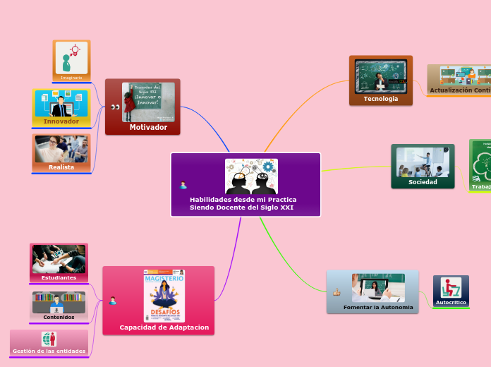 Habilidades desde mi Practica Siendo Do...- Mapa Mental