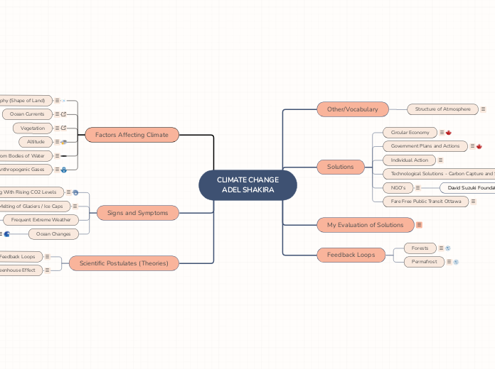 CLIMATE CHANGE
ADEL SHAKIRA - Mind Map