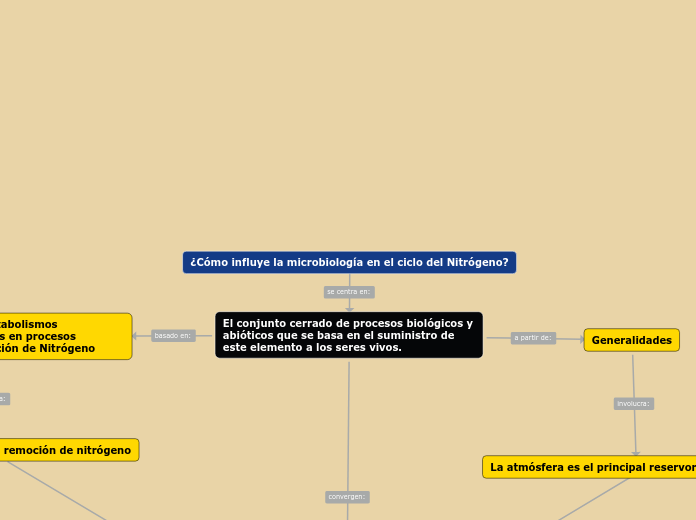 ¿Cómo influye la microbiología en el ci...- Mapa Mental