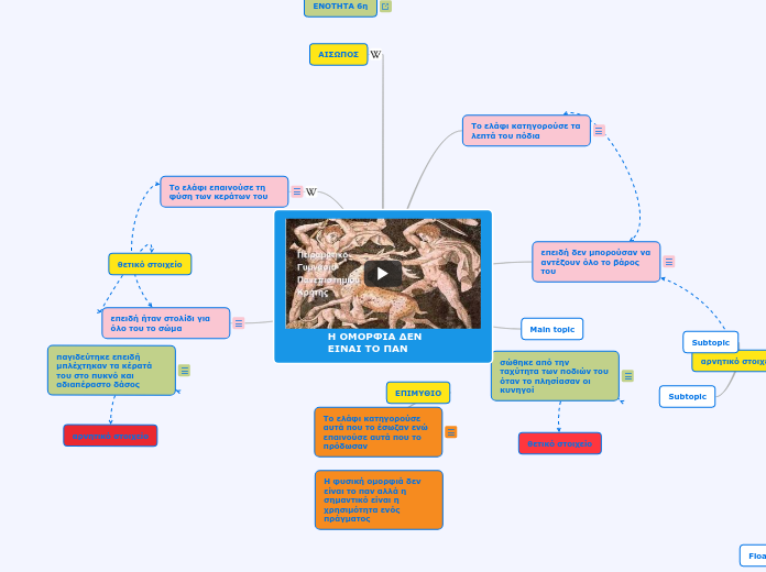 Η ομορφιά δεν είναι το παν - Mind Map