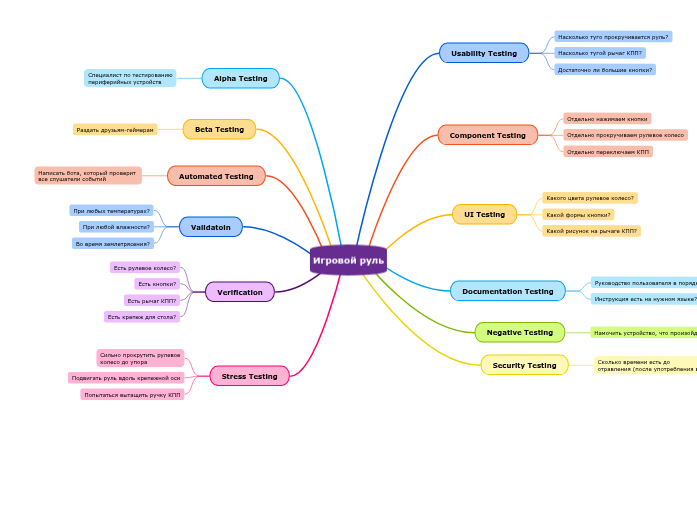 Игровой руль - Mind Map