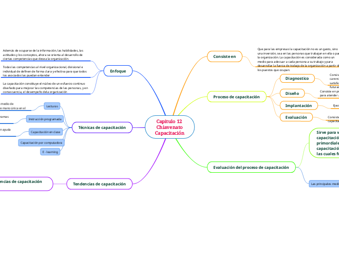 Capitulo 12 
Chiavenato
Capacitación - Mapa Mental